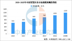 2025年中国聪慧农业市场现状及成长前景预